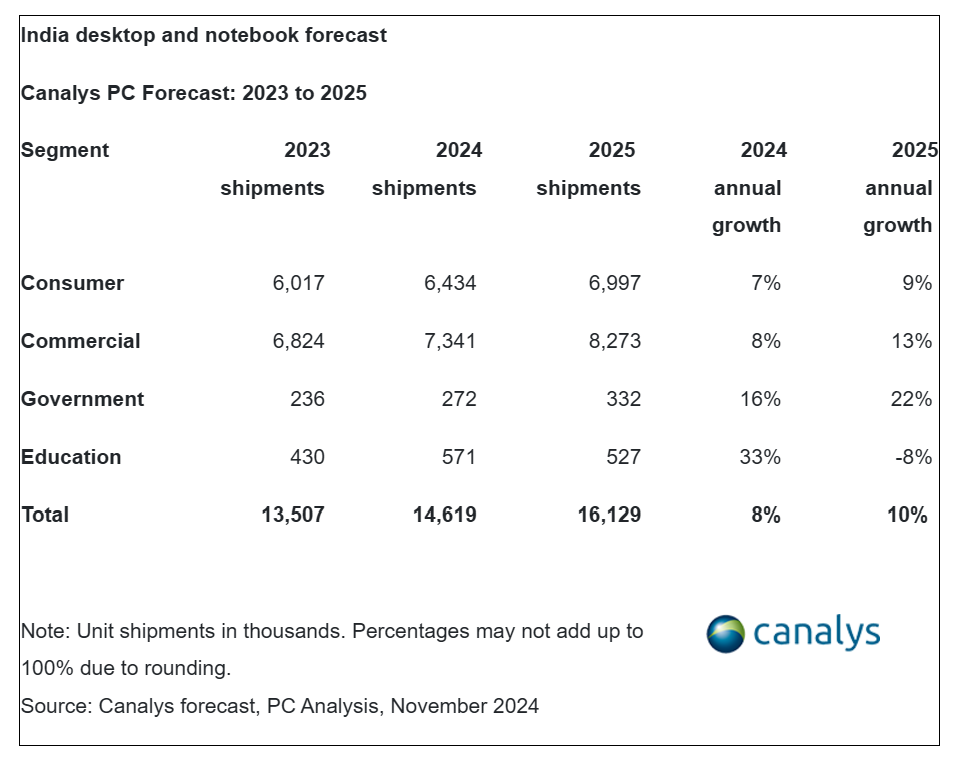 Canalys：2024年第三季度印度PC市场出货量达到630万台 同比增长12%  第2张