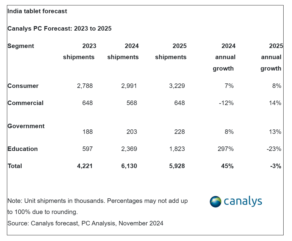 Canalys：2024年第三季度印度PC市场出货量达到630万台 同比增长12%  第3张