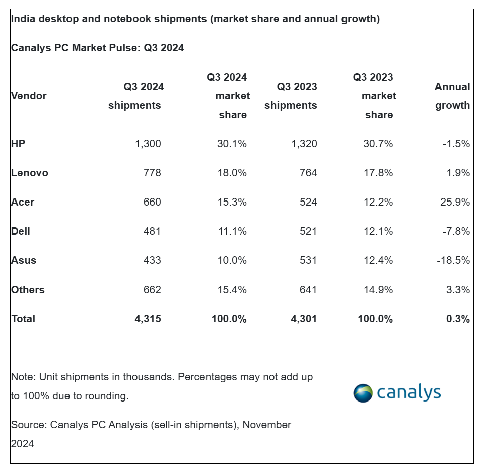 Canalys：2024年第三季度印度PC市场出货量达到630万台 同比增长12%  第4张