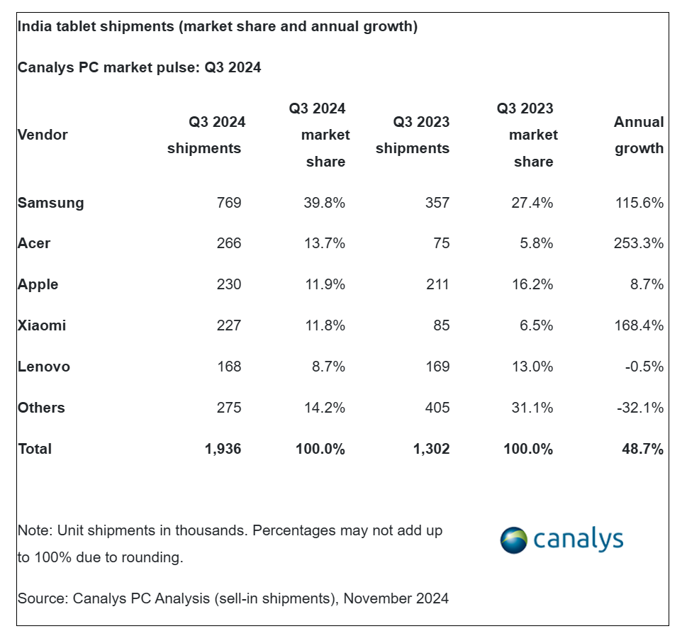 Canalys：2024年第三季度印度PC市场出货量达到630万台 同比增长12%  第5张