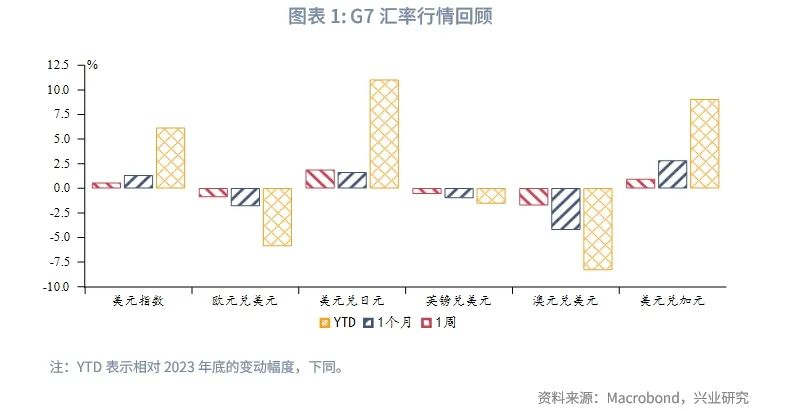 美联储降息预期再校准施压非美货币——全球宏观与汇率焦点2024年  第4张