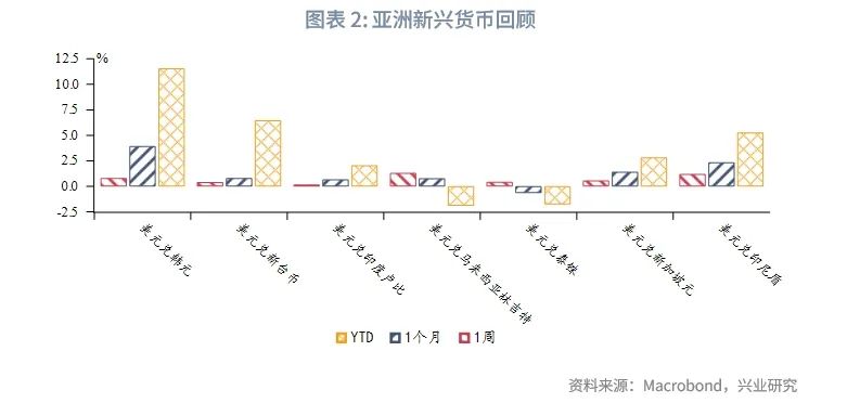 美联储降息预期再校准施压非美货币——全球宏观与汇率焦点2024年  第5张