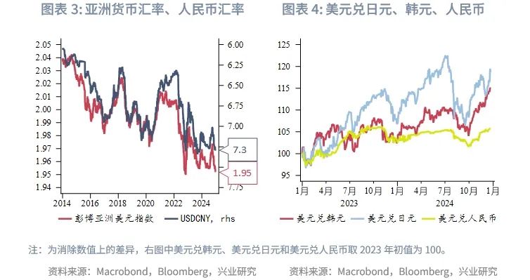 美联储降息预期再校准施压非美货币——全球宏观与汇率焦点2024年  第6张