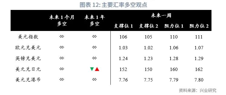 美联储降息预期再校准施压非美货币——全球宏观与汇率焦点2024年  第13张