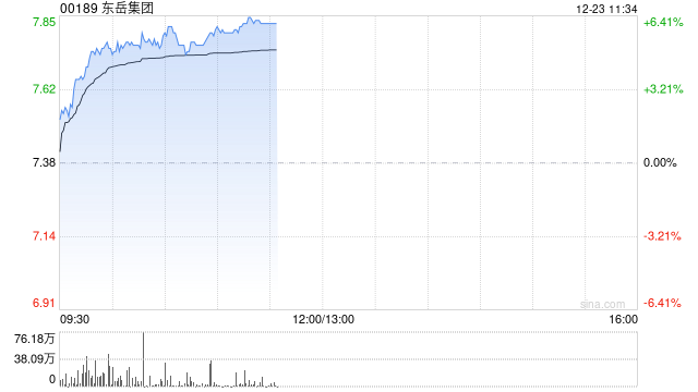 东岳集团早盘涨超5% 机构称行业盈利有望保持改善趋势  第1张