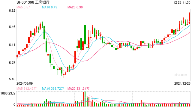 银行股集体走强，工商银行、建设银行股价创历史新高  第1张