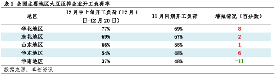 豆粕：供应端宽松程度预期提升 现货基差价格承压运行  第4张