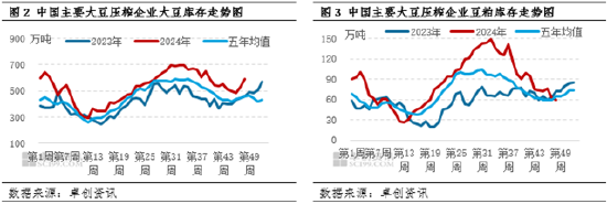 豆粕：供应端宽松程度预期提升 现货基差价格承压运行  第5张