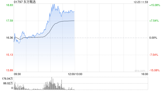 东方甄选盘中涨超15% 机构看好微信电商潜力加速释放  第1张