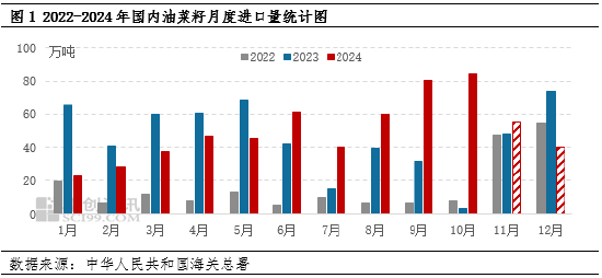 油脂有“料”：供应逐渐减少，进口菜籽油价格重启上行模式  第3张