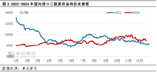 油脂有“料”：供应逐渐减少，进口菜籽油价格重启上行模式  第5张