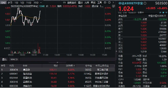 核“新”资产再发力，A500指数震荡飘红！相关基金总规模突破3200亿元再创新高，又一场外力作今起火爆开售！  第1张