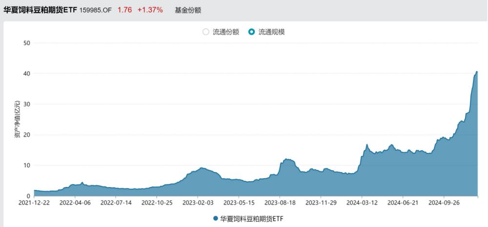 多个大宗商品主题ETF再被净申购，豆粕、黄金因何更突出？豆粕规模份额双双新高  第2张