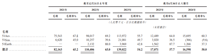 五一视界IPO：2024上半年净亏损率195.9%、毛利率持续下滑 融资不断却持续“失血”账上仅余2.72亿元  第1张