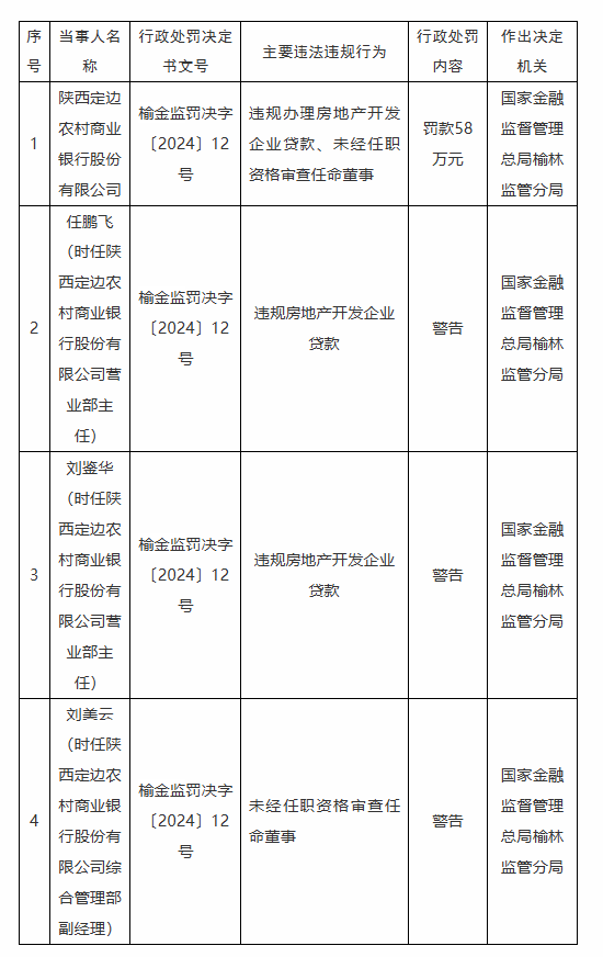 陕西定边农村商业银行被罚58万元：因违规办理房地产开发企业贷款 未经任职资格审查任命董事  第1张