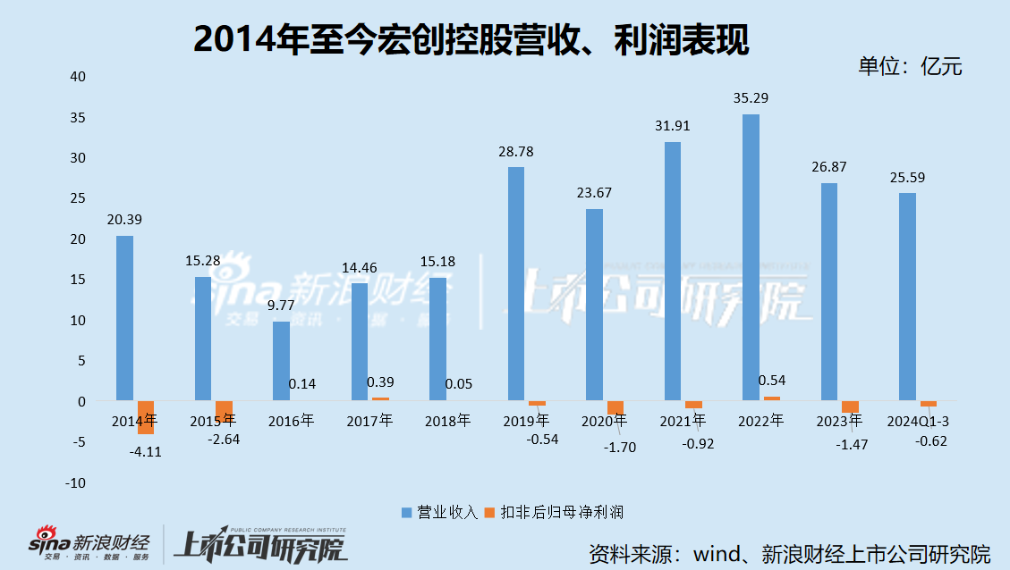 宏创控股市值刚破百亿关卡 拟“蛇吞象”式并购估值600亿的兄弟公司 停牌前夕股价涨停创新高  第3张