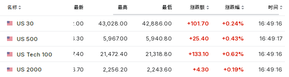 PCE数据重燃降息预期，美股盘前上涨，欧股普跌，本田汽车涨超13%  第1张