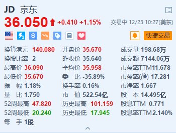 京东涨1.15% 2024年年终奖计划公布 最高可达8倍月薪  第1张