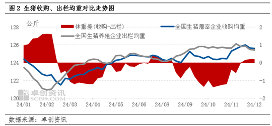 卓创资讯：养殖减重推动体重差和肥标差变化 1月生猪供应量或环比再增  第4张