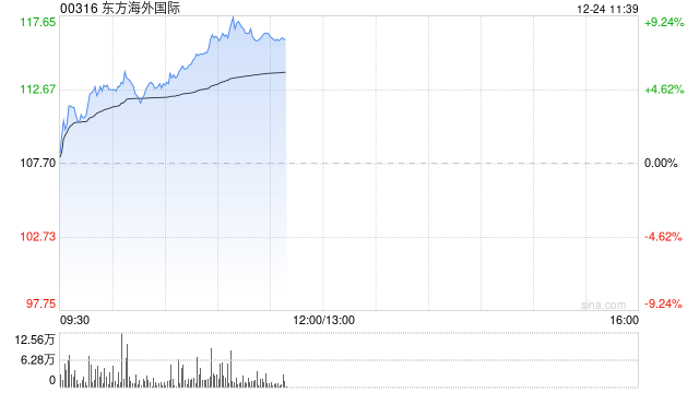 东方海外国际早盘涨超3% 近日推出中泰新航线  第1张