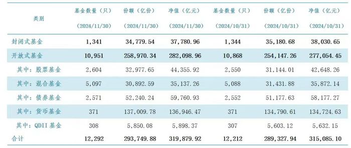 中证A500拉动权益规模增长，但11月投资者还是更偏向“稳稳的幸福”  第1张