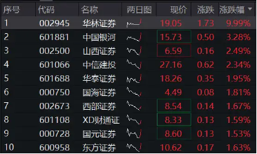 垂直猛拉，华林证券再触板，券商ETF（512000）涨逾1%，近5日狂揽5．39亿元！  第1张