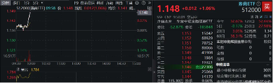垂直猛拉，华林证券再触板，券商ETF（512000）涨逾1%，近5日狂揽5．39亿元！  第2张