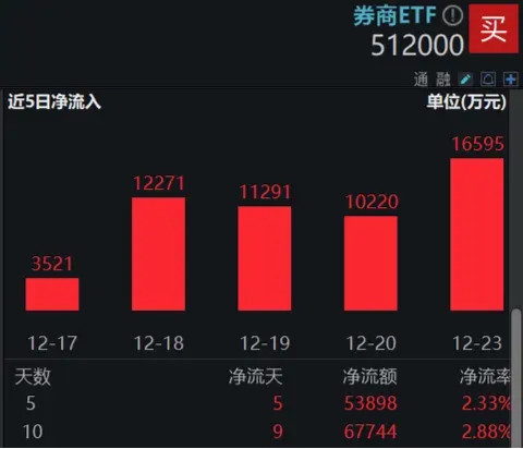 垂直猛拉，华林证券再触板，券商ETF（512000）涨逾1%，近5日狂揽5．39亿元！  第3张