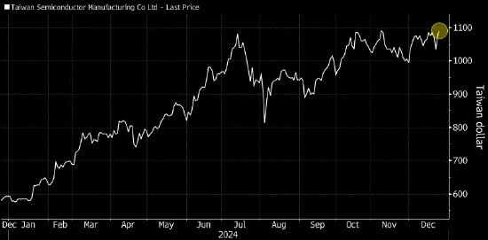 台积电股价触及历史新高 有望创下1999年以来最佳年度表现  第1张
