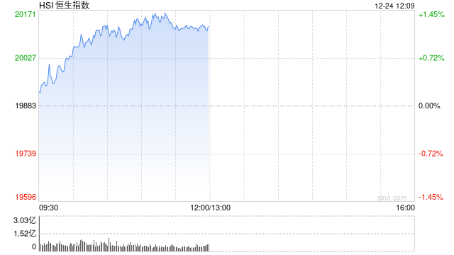 半日市收评：恒指涨1.2%重返2万点 科指涨1.23%腾讯概念、苹果概念、海运股走强  第2张