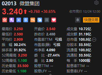 半日市收评：恒指涨1.2%重返2万点 科指涨1.23%腾讯概念、苹果概念、海运股走强  第4张