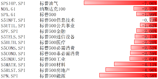 博时基金：美股12月16日-20日下跌 短期估值已处相对高位  第1张