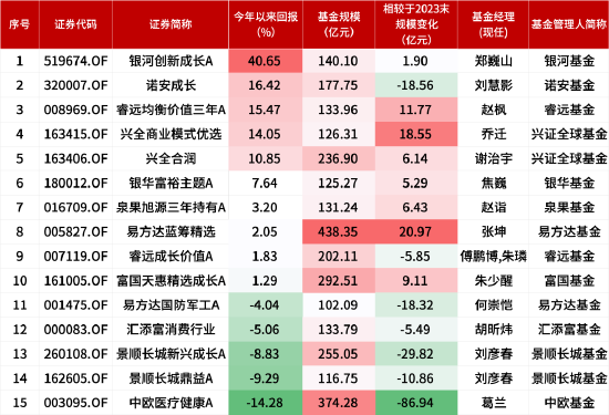 盘点2024百亿偏股混合型基金业绩：中欧医疗健康A今年跌14.28%暂居跌幅榜首 葛兰称仍旧看好创新药械及产业链  第1张