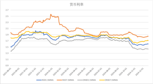 中加基金配置周报|国内经济维持偏弱状态，美联储下调25年降息预期  第17张