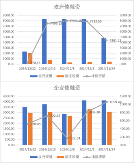 中加基金配置周报|国内经济维持偏弱状态，美联储下调25年降息预期  第18张