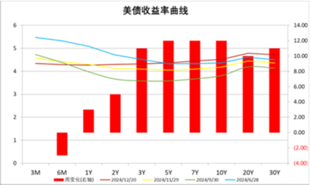 中加基金配置周报|国内经济维持偏弱状态，美联储下调25年降息预期  第25张