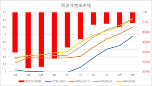 中加基金配置周报|国内经济维持偏弱状态，美联储下调25年降息预期  第30张