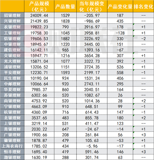 银行理财年末盘点②：站稳30万亿大关，理财规模大战哪家强？固收＋产品助力吸金  第1张