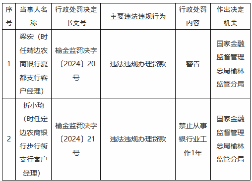 违法违规办理贷款 定边农商银行步行街支行时任一客户经理被禁业1年  第1张