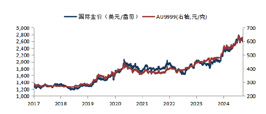 华安基金：美联储鹰派政策与通胀降温交织，金价大幅震荡  第1张