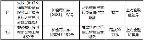 交通银行上海市分行被罚90万元：贷款管理严重违反审慎经营规则  第1张