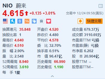 蔚来涨超3% 智驾研发部门组织架构调整+蔚来ET9正式上市  第1张