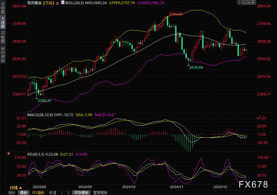 黄金交易提醒:金价在圣诞前夕窄幅震荡，市场关注美联储2025年举措  第2张