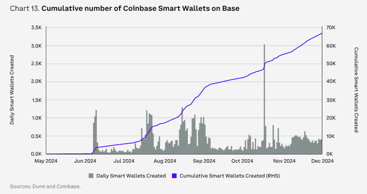 Coinbase2025年展望：DeFi将进入新的创新时代 稳定币是杀手级应用 最支持加密货币的美国国会  第14张