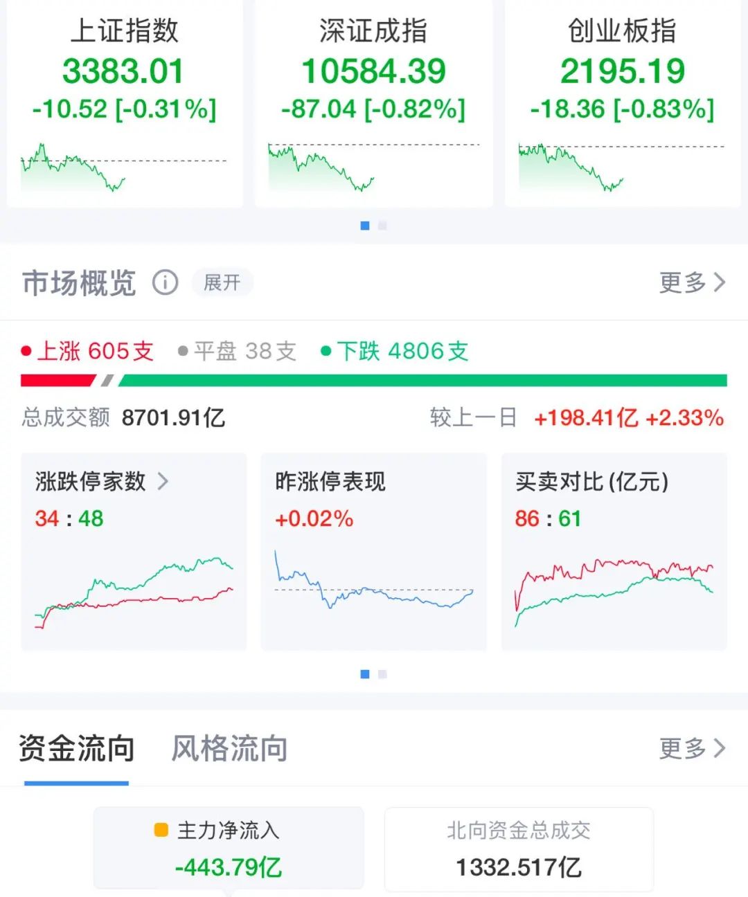 超4700股下跌！三大指数震荡调整，这个板块持续爆发！“胖东来学徒”跌停变涨停  第2张