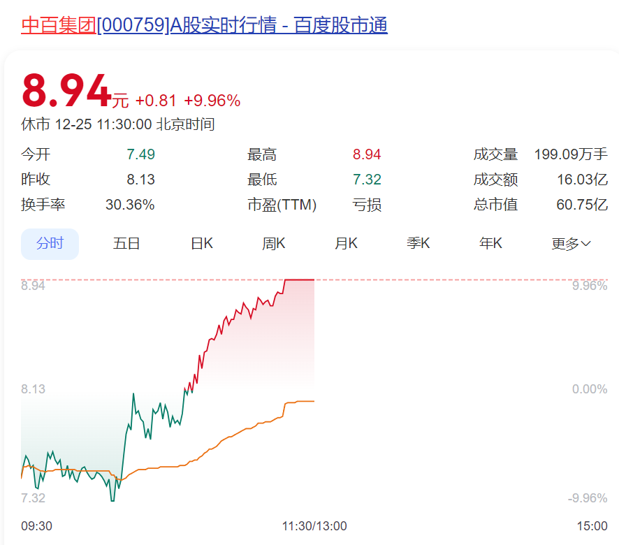 超4700股下跌！三大指数震荡调整，这个板块持续爆发！“胖东来学徒”跌停变涨停  第4张