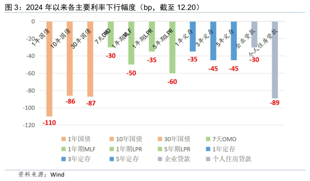 一图看清 | 2024年以来各主要利率下行幅度及货币政策重点梳理  第1张