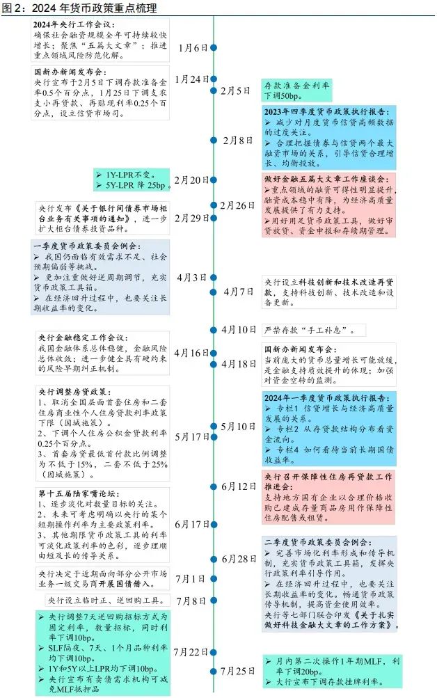 一图看清 | 2024年以来各主要利率下行幅度及货币政策重点梳理  第2张