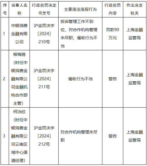 中银消金被罚90万元：投诉管理工作不到位、对合作机构管理未尽职、催收行为不当  第1张