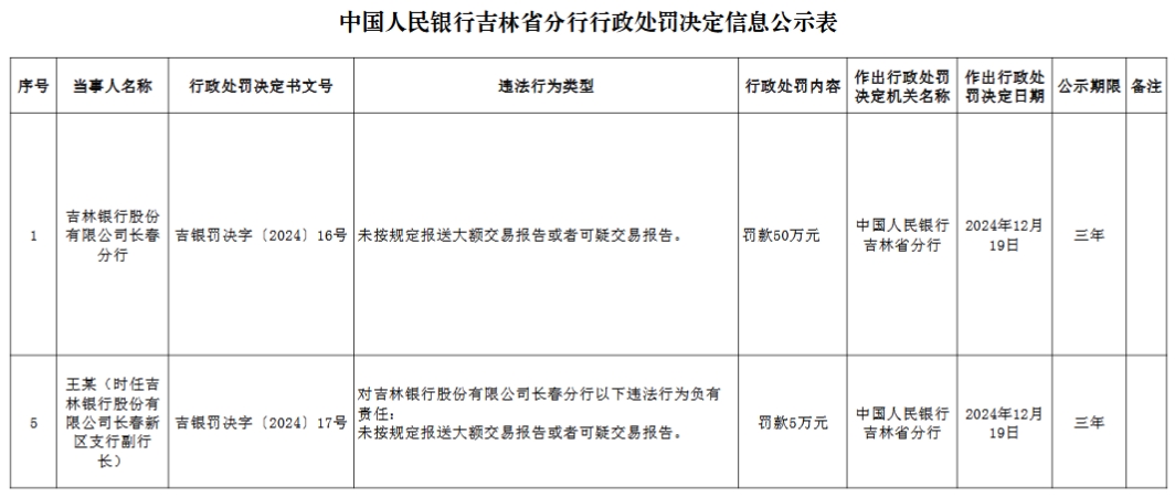 吉林银行长春分行被罚50万元：未按规定报送大额交易报告或者可疑交易报告  第1张